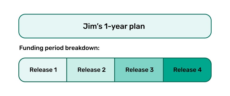 Jim’s one-year NDIS plan showing four funding periods labelled Release 1, Release 2, Release 3, and Release 4.
